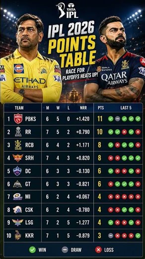 IPL 2026 Points Table Update 🔥 Dhoni & Kohli Playoff Race Gets Intense!
