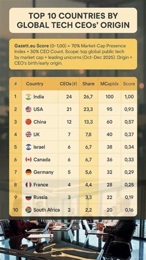 Top 10 Countries by Global Tech CEOs’ Origin | India #1 #indianceo #globalleaders