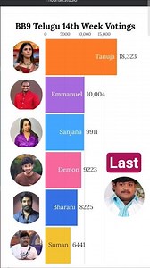 Biggboss season 9 telugu 14th week voting results