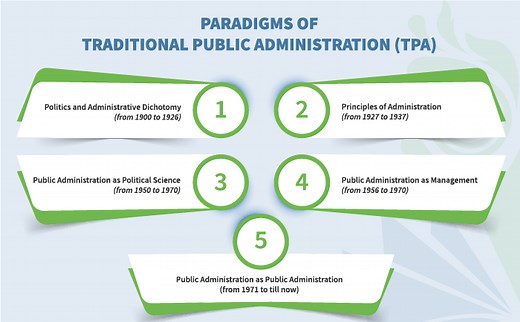 Traditional Public Administration (TPA): Famous 5 Paradigms