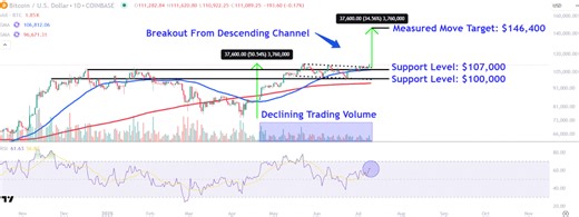 Bitcoin Price Levels to Watch After Cryptocurrency Hits First Record High Since May