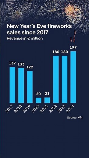 Germany’s New Year fireworks: tradition, chaos and the cost | DW News