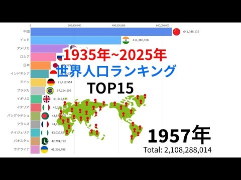世界人口ランキングTop15 1935年~2025年