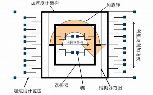 MEMS传感器2：加速，旋转——陀螺仪工作原理