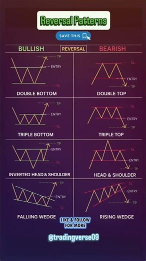 Bullish & Bearish Reversal Patterns | Chart Patterns | Price Action 📝