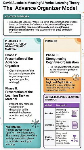 David Ausubel's Meaningful Verbal Learning Theory Explained | UGC NET Paper 1