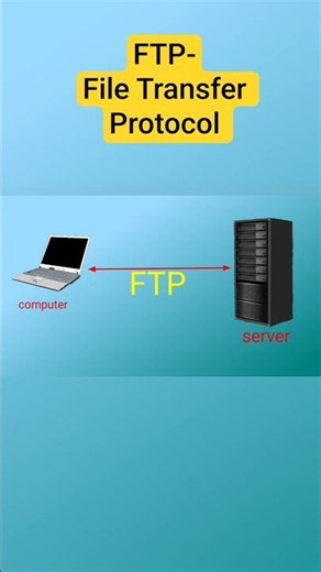 FTP | file transfer protocol #shortvideo