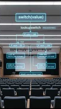 Switch vs If-Else: Bytecode Secret! 🔍 | tableswitch vs lookupswitch | CS Guru Telugu
