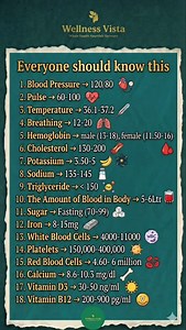 Do you know what your normal ranges should be? 🌿 Knowing your baseline numbers is the first step toward proactive wellness. ​In this video, we break down 18 essential health metrics, from blood pressure and pulse to vitamin levels and blood counts. Save this guide as a quick reference for your next check-up! ​🌟 Wellness Vista: Whole Health, Heartfelt Harmony. ​Disclaimer: This content is for informational purposes only and is not medical advice. Always consult your healthcare professional for 