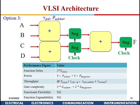 VLSI System and Architecture : Introduction to VLSI Architecture