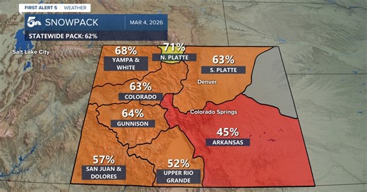 Colorado snowpack returns to record low levels, Arkansas Basin in worst shape