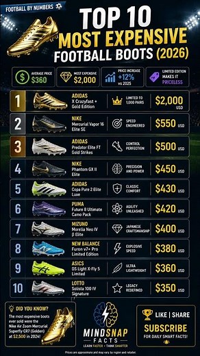 Top 10 Most Expensive Football Boots (2026) 👟💰 | Ranked from Cheapest to Most Expensive!