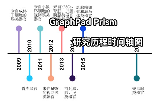 【Graphpad Prism】画研究历程时间轴图