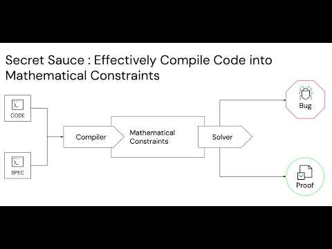 Formal Verification for Ethereum’s Next Scalability Era / FV and LLMs Together