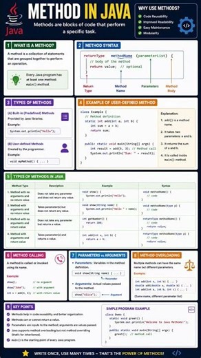 Java Methods Made Easy | Functions in Java #java #methodinjava