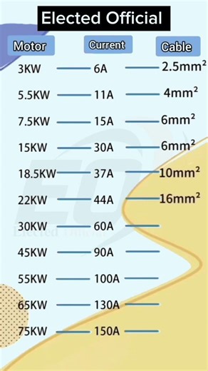 Electrical cable size and load wire #youtube #industrialelectrician #vairal #cable #industrial