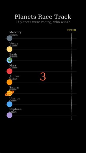 How Fast Planets Actually Travel? #Planets #SolarSystem #Universe #Physics #Education