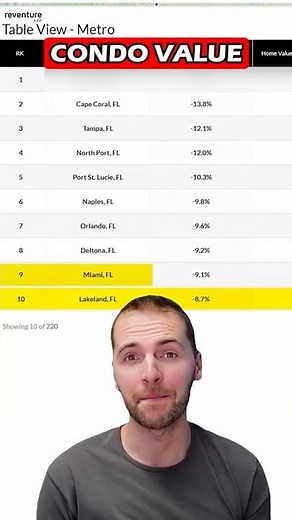 Massive Condo Selloff in Florida (Top 10 Cities Prices Dropping)