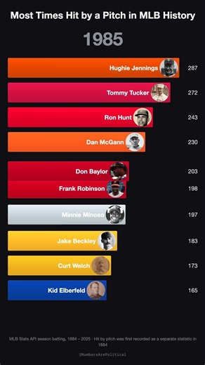 Who Got Hit by the Most Pitches in MLB History?