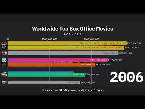 Watch Movies Rise and Fall at the Global Box Office (1977–2025)
