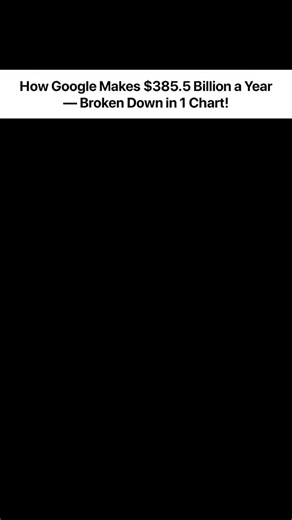 internet culture | 24/7 on Instagram: "Google's revenue isn’t just massive — it's strategically diversified across digital ecosystems, and this breakdown reveals how the tech giant is structured to dominate the web economy in 2025. 📊🌐 With core earnings driven by $237.86B from Google Search and $49.64B from YouTube ads, the company’s business model shows how deeply advertising fuels its empire. Alongside this, Google Network ads contribute $31.25B, while cloud services continue to scale with $