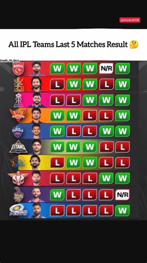 Last 5 Matches🤔#ultra #ipl2026 #auracat #babyshorts #miniatureart #iplhighlights #pbksvslsg #wrg