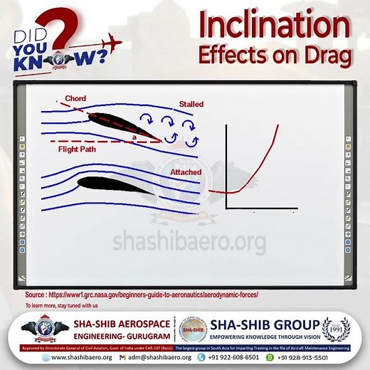Understanding Inclination Effects on Drag: The Role of Angle of Attack in Aerodynamics | Sha-Shib