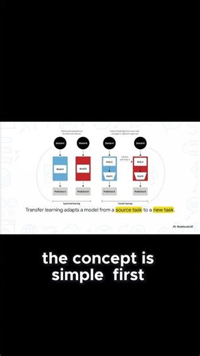 The Secret AI Ingredient Transfer Learning#ai