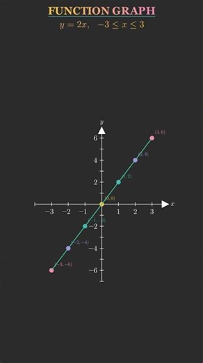 Graph of y=2x | Linear Function | Value Table & Plot | Animated Math