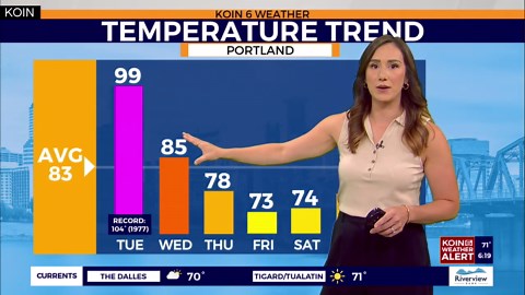 KOIN 6 Weather Alert: Heat wave continues Tuesday