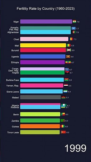 Fertility Rate by Country (1960-2023)