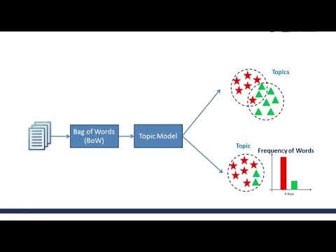 Introduction to Topic Modeling in NLP