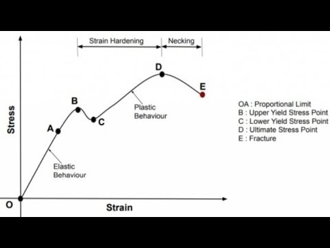 Stress-Strain Curve of Mild Steel | Strength of Materials#education #students