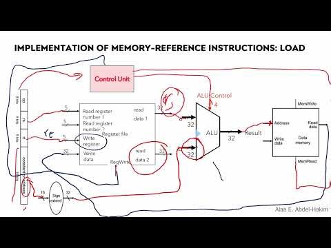 L4-C: MIPS ISA HW Implementation - I-Format