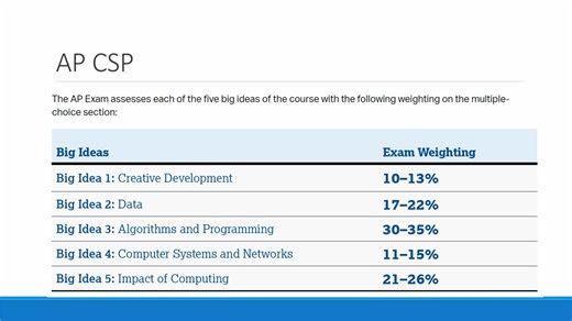 AP Computer Science Principles