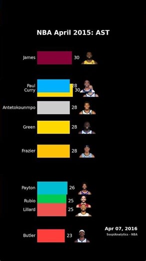 NBA April 2015: Assists 🎯 #shorts