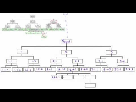 Introduction to PMI numbering system for a work breakdown structure
