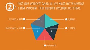 Looking to learn more about home warranties? Let our team at ConsumerAffairs help! Check out this quick video to help consumers like you! Check out our Home Warranties guide here: https://buff.ly/2GQH5CY. | ConsumerAffairs