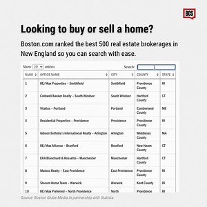 2.5K views | We've got your guide to finding the best agencies in New England. Search for the best brokerages in all six states: https://trib.al/rEf4H1X | Boston.com | Facebook