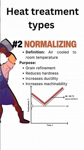 Normalising | Heat treatment| Material science| Types of heat treatment.