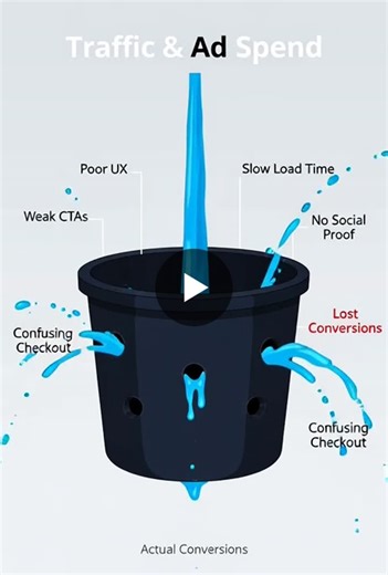 #cro #conversionrateoptimisation #digitalmarketing #growthmarketing #marketingtips | Olly Topping
