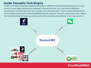 What Does Tencent Own? Inside The Tencent Business Model - FourWeekMBA