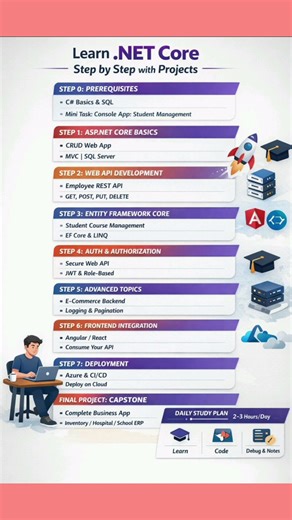 Learn Dot Net Core || Step by step with project