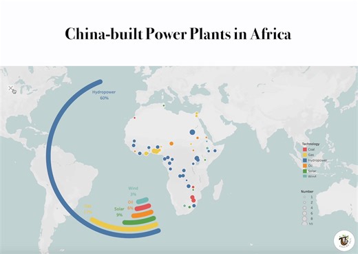 10K views · 198 reactions | Despite Africa's vast #CleanEnergy resources, much remains untapped. China is stepping in with 103 hydropower, 6 solar and 5 wind plants operational by 2026 -- 66% of China-built power plants in Africa. #FOCAC2024 For the interactive map, scroll down: xhtxs.cn/WCI | China Xinhua News | Facebook