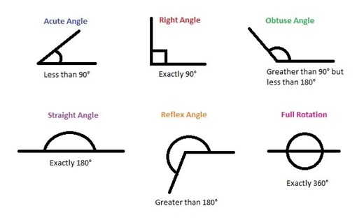 Types of Angles