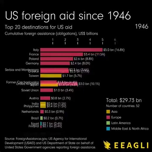 @GBNEWS Where US taxpayer money goes to