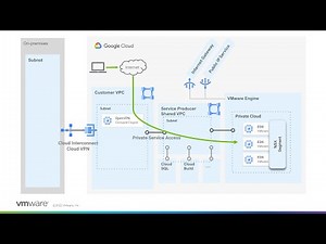 Google Cloud VMware Engine Point-to-Site VPN Configuration