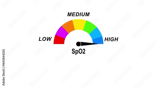 Animated SpO2 meter decreasing from normal to low level, ideal for concepts related to low oxygen saturation, hypoxemia and respiratory health