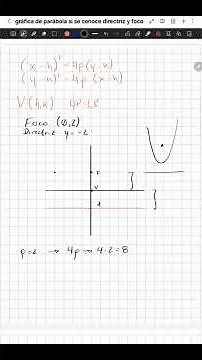 The Parabola. Graph from the Directrix and Focus #math #algebra #parabola