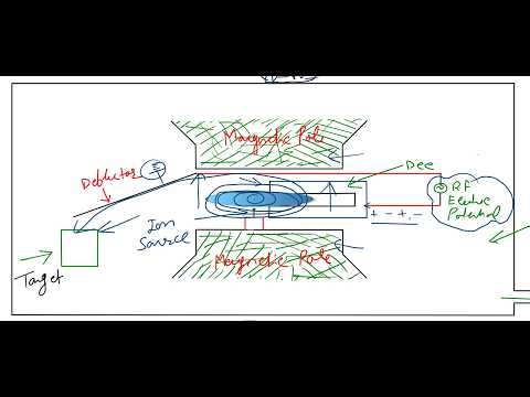 Synchro-Cyclotron (Principle, Construction and Working)